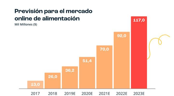 ecommerce de alimentación