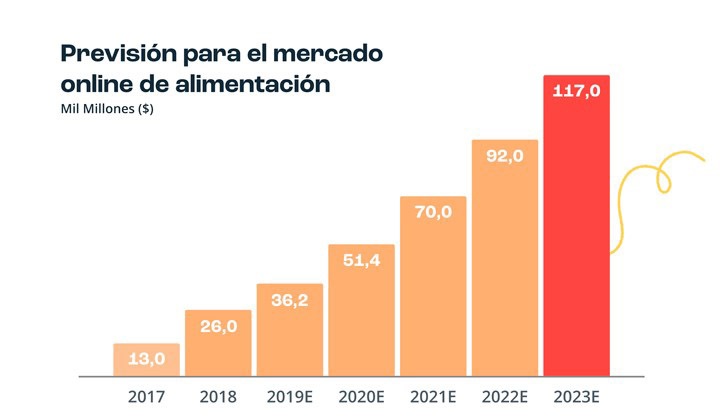 ecommerce de alimentación